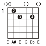 A#dim guitar chord