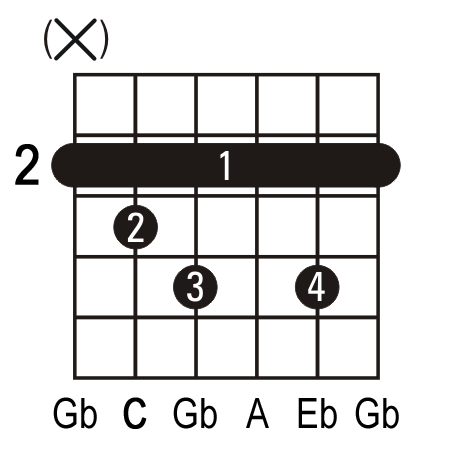 Cdim guitar chord