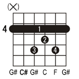C#maj7 guitar chord