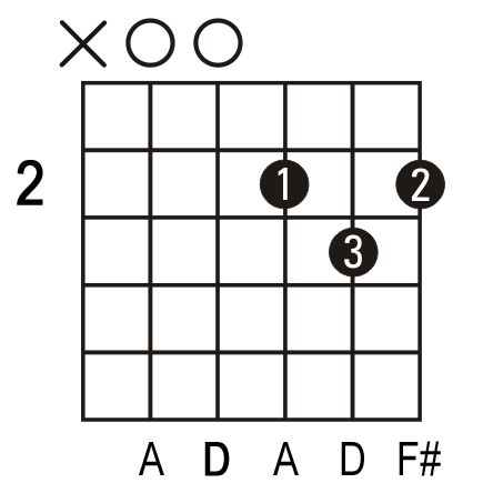 key of d chords guitar