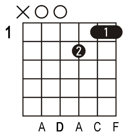 dm7 chord guitar