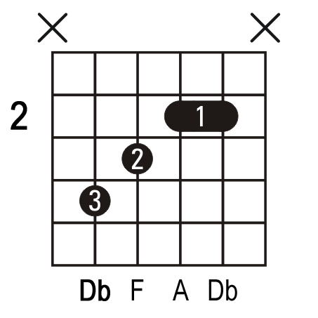 Db+ guitar chord