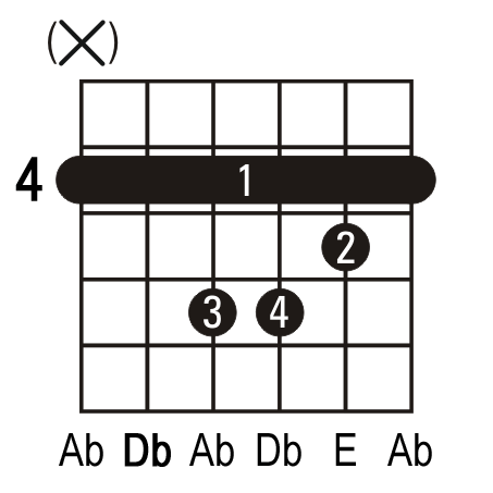 Dbm guitar chord