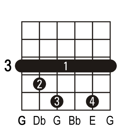 Gdim guitar chord