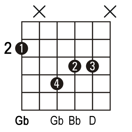 Gb+ guitar chord