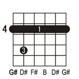 G#m7 guitar chord