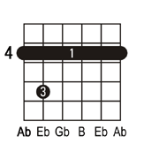 Abm7 guitar chord