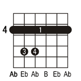 Abm guitar chord