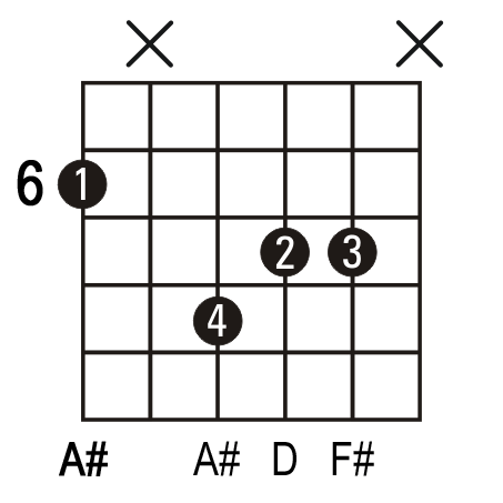 A#+ guitar chord