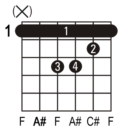A#m guitar chord