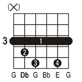 Dbdim guitar chord