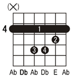 Dbm guitar chord