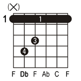 Dbmaj7 guitar chord
