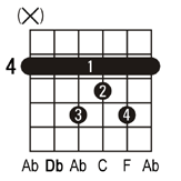 Dbmaj7 guitar chord
