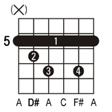 D#dim guitar chord