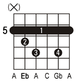 Ebdim guitar chord