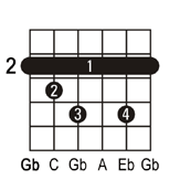 Gbdim guitar chord