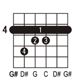 G#maj7 guitar chord